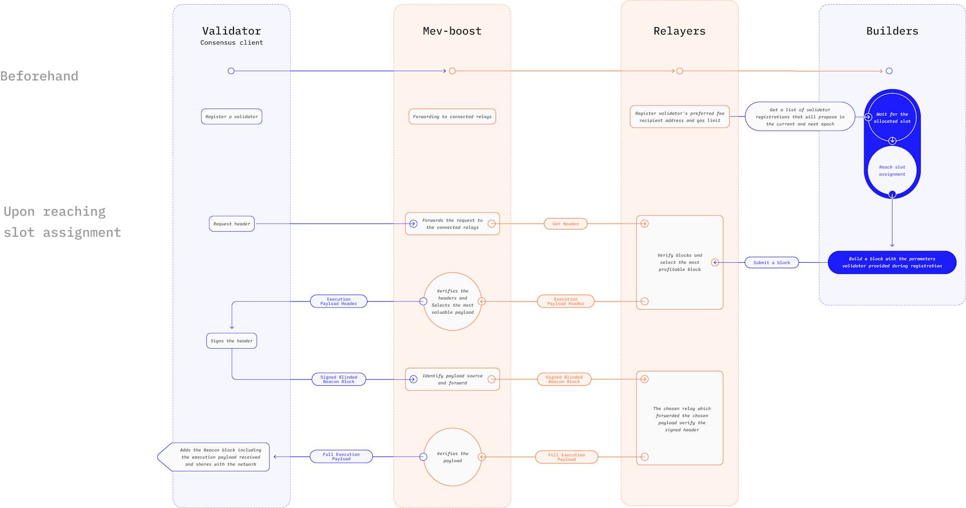 A diagram showing the MEV flow in detail