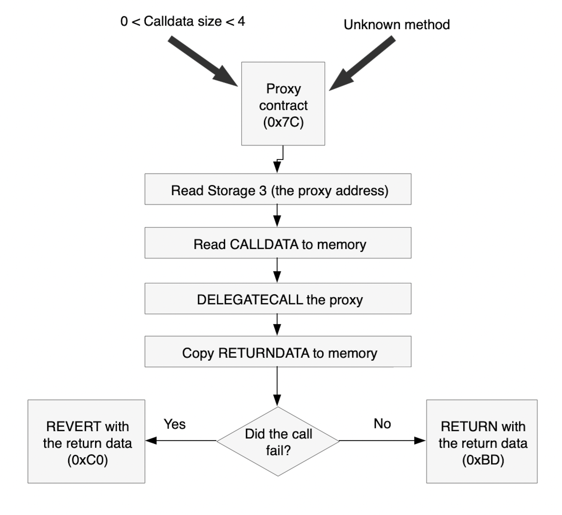 Call to proxy flowchart