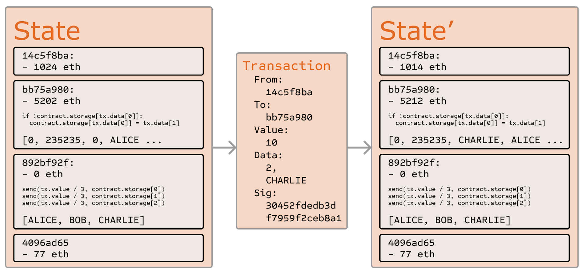 Ether state transition